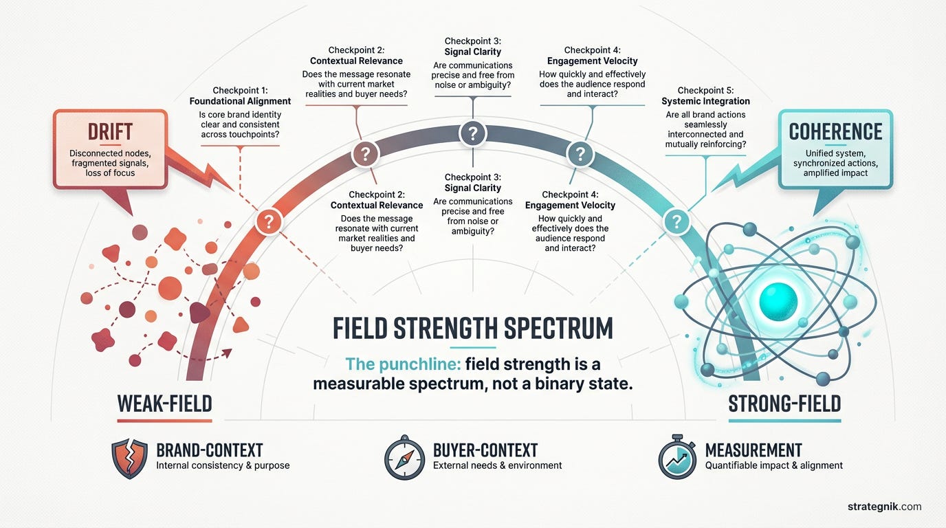 Diagnostic spectrum — weak field showing drift and fragmentation on the left, strong field showing coherent orbit on the right Diagnostic spectrum — weak field showing drift and fragmentation on the left, strong field showing coherent orbit on the right