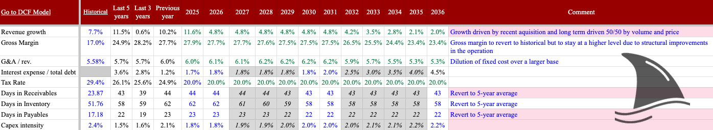 Mueller Industries (MLI) DCF model assumptions including revenue growth, gross margin reversion, SG&A, and working capital drivers — Beating the Tide deep dive stock analysis investing newsletter.
