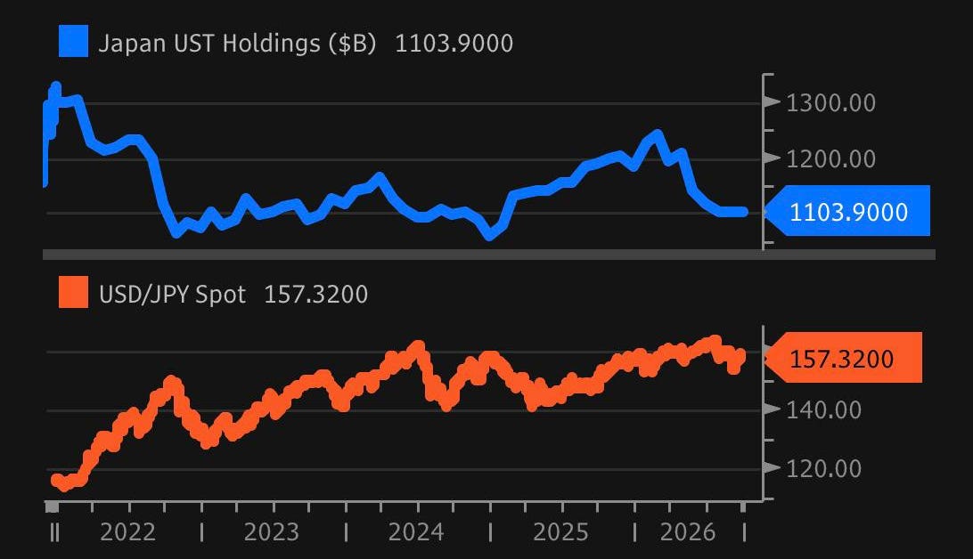 Japan's holdings of US Treasuries in $ billions (top, TIC data to July 2026, the latest month published, carried flat since) and USDJPY (bottom), late 2021 to September 2026. Data: Bloomberg