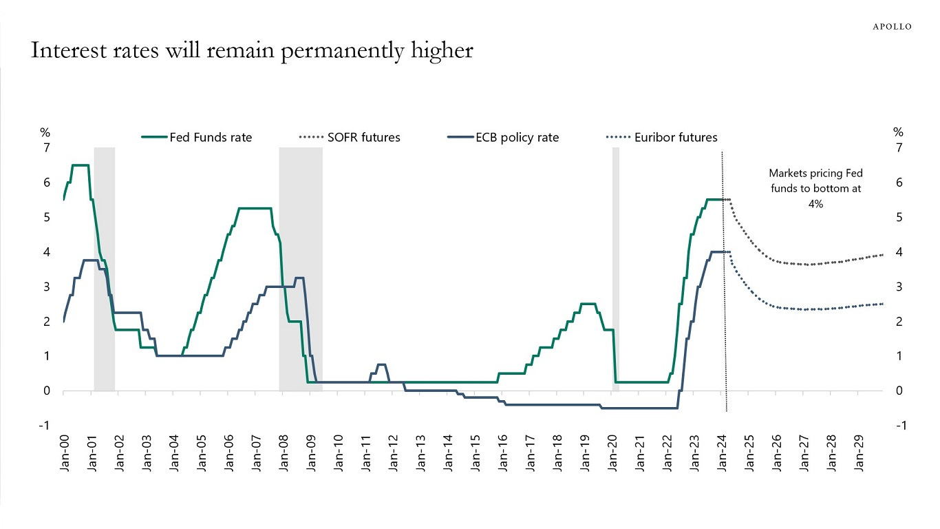 Interest rates will remain permanently higher