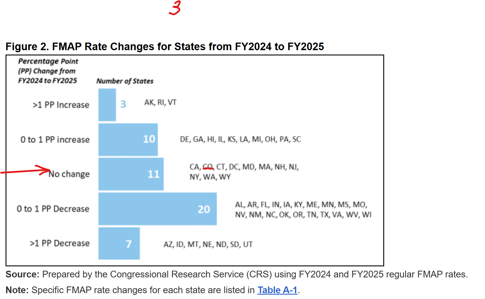 Why wouldn't Colorado expand Medicaid? They get more Federal dollars ...