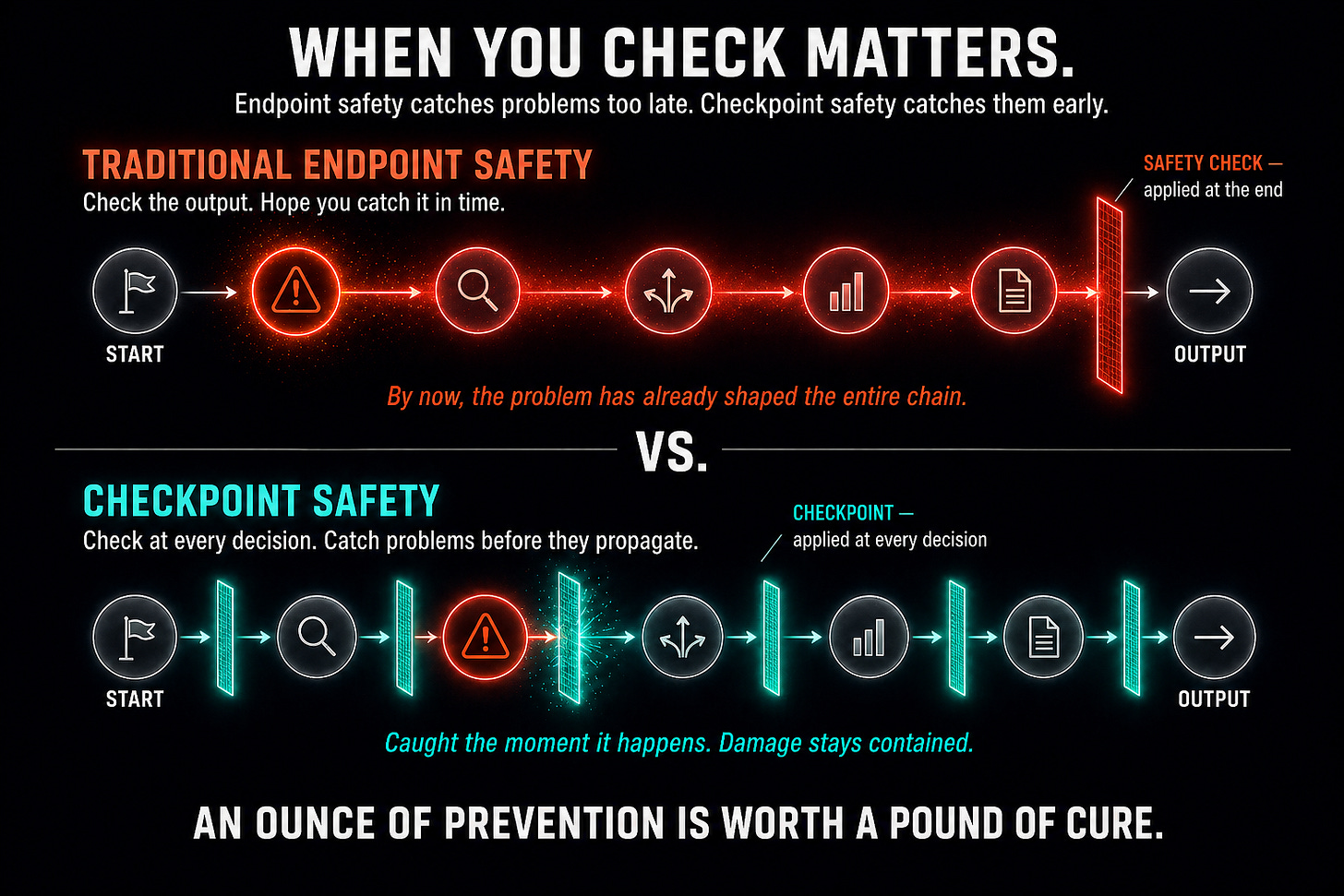 Dark infographic titled When You Check Matters. Top flow shows a Traditional Endpoint Safety chain where a warning early in the sequence contaminates every subsequent decision node in red-orange before reaching a final safety gate. Bottom flow shows the same problem caught immediately by a teal checkpoint, leaving downstream nodes clean. Tagline: An ounce of prevention is worth a pound of cure.