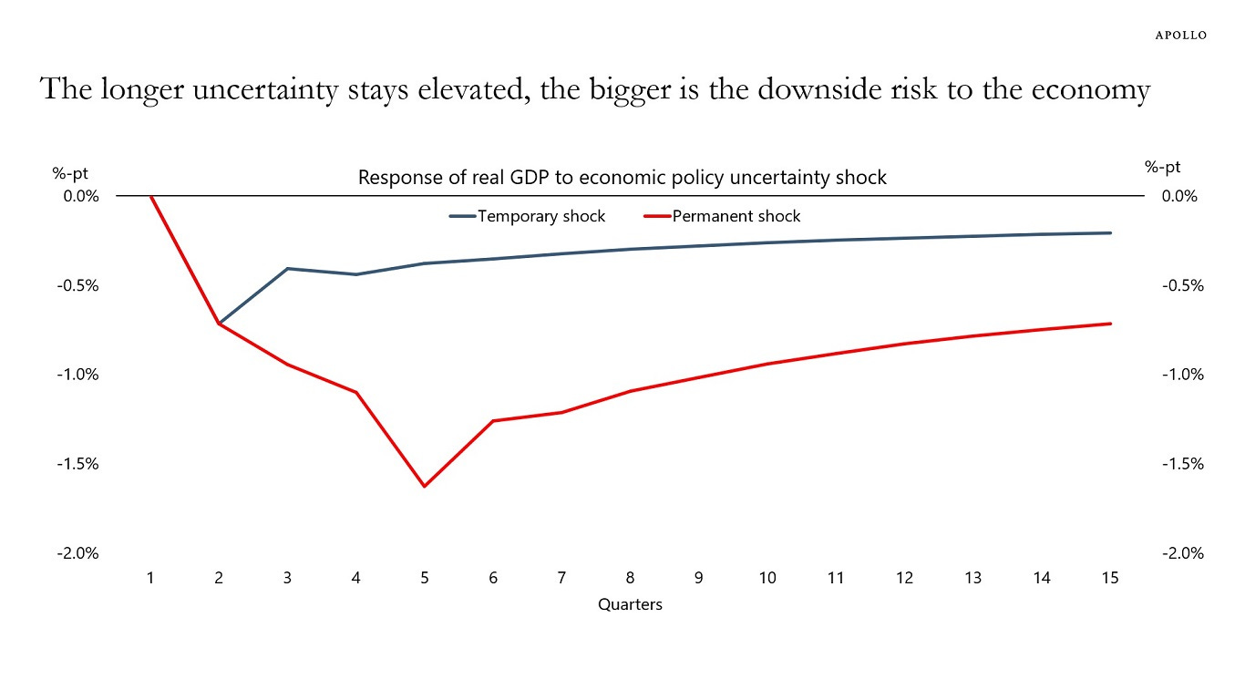 The longer uncertainty stays elevated, the bigger is the downside risk to the economy