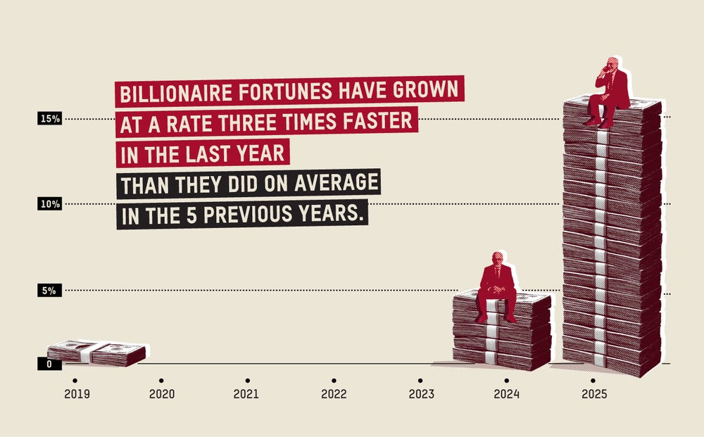 Billionaire wealth jumps three times faster in 2025 | Oxfam GB Billionaire wealth jumps three times faster in 2025 | Oxfam GB