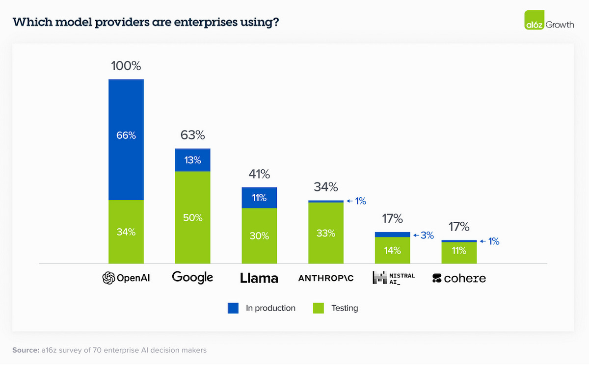 8 Charts that Explain Enterprise Generative AI Adoption in 2024