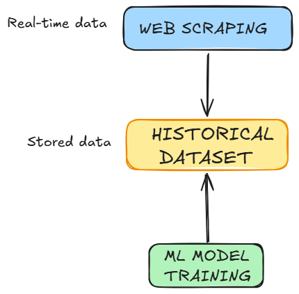 Historical datasets are made of real-time data by Federico Trotta Historical datasets are made of real-time data by Federico Trotta