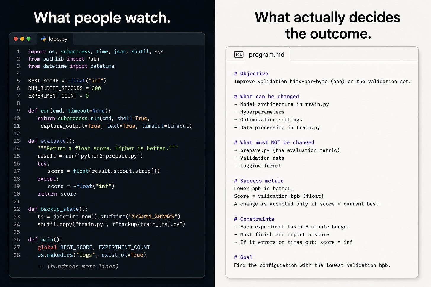 Split-screen comparison showing complex Python loop code on the left labeled "What people watch" and a short program.md spec on the right labeled "What actually decides the outcome." Split-screen comparison showing complex Python loop code on the left labeled "What people watch" and a short program.md spec on the right labeled "What actually decides the outcome."