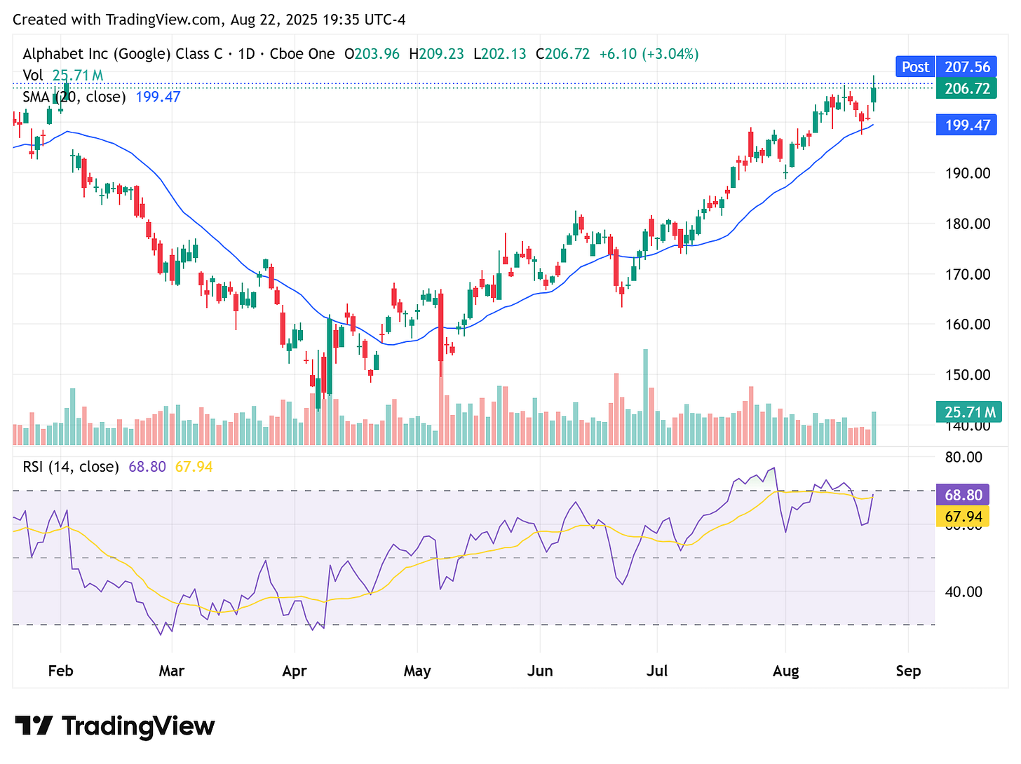 TradingView chart TradingView chart