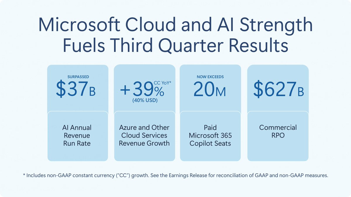 We just reported record FY26 Q3 results, with revenue of $82.9 billion. ➕ AI  revenue surpassed $37 billion in annual run rate ➕ Azure grew 40% (39% CC)  year-over-year ➕ Paid Microsoft