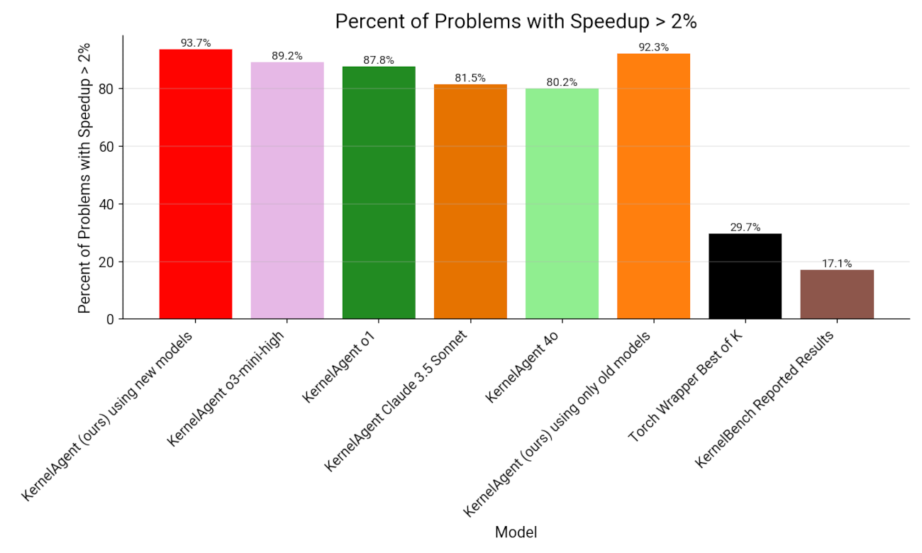 Success rate of different models on KernelBench problems Success rate of different models on KernelBench problems