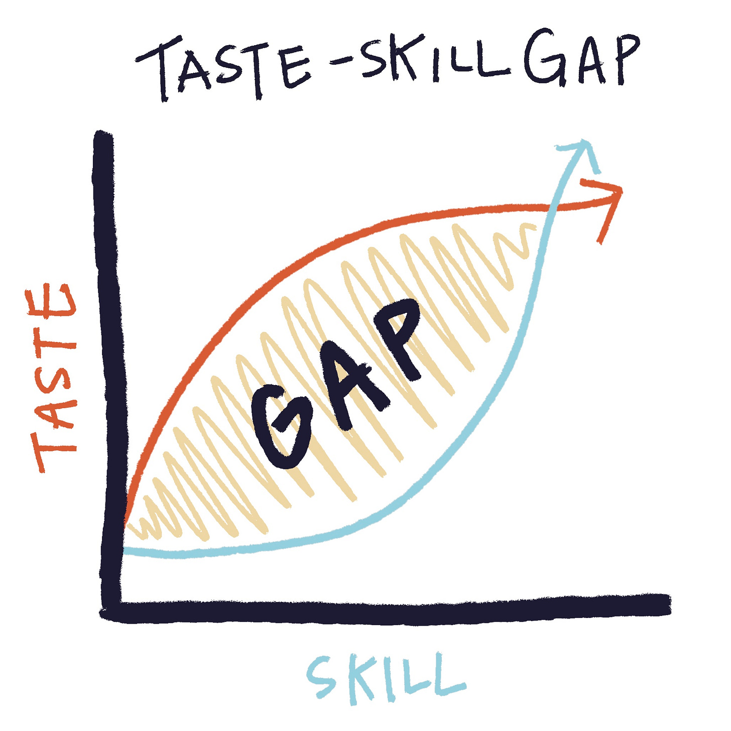 graph of taste increasing at faster rate than skills, showing the taste-skill gap