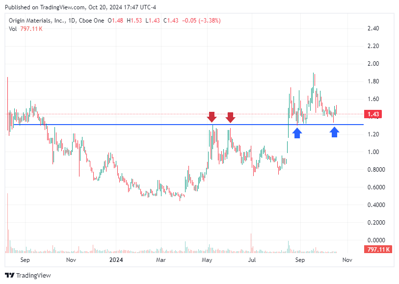 TradingView chart