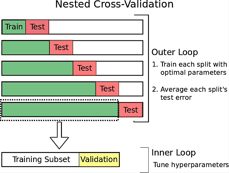 nested cross-validation 