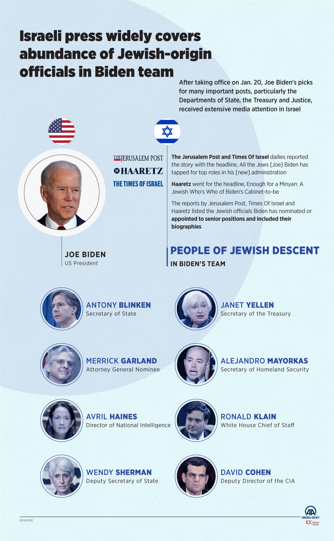Israeli press widely covers abundance of Jewish-origin officials in Biden team