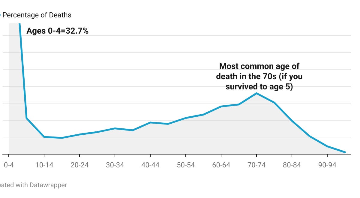 There Were Still Old People When Life Expectancy Was 35.