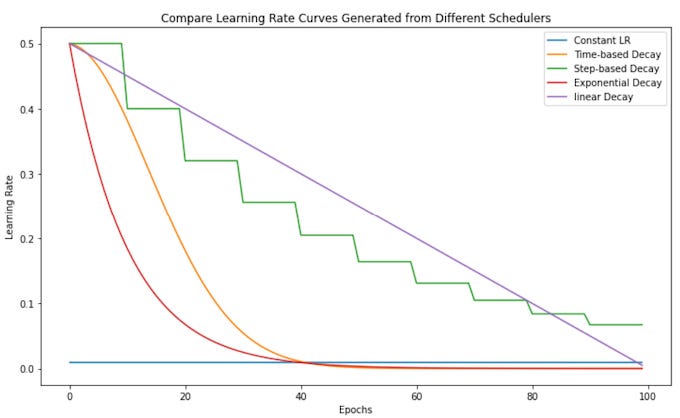 Learning Rate Schedulers include: Constant, Time-Based Decay, Step-Based Decay, Exponential Decay & Linear Decay Learning Rate Schedulers include: Constant, Time-Based Decay, Step-Based Decay, Exponential Decay & Linear Decay