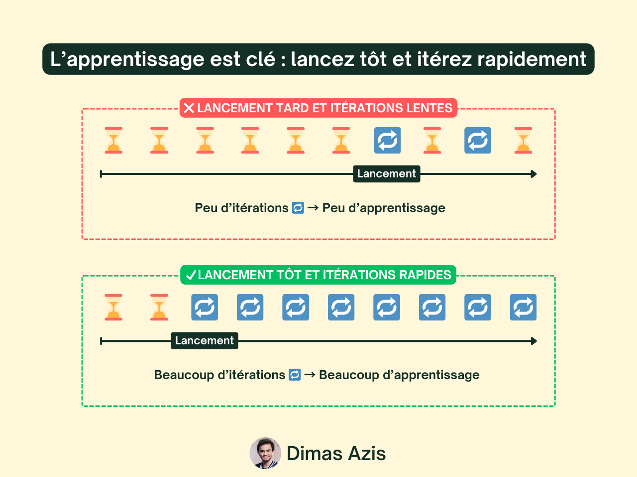 L’apprentissage est clé - Lancez tôt et itérez rapidement