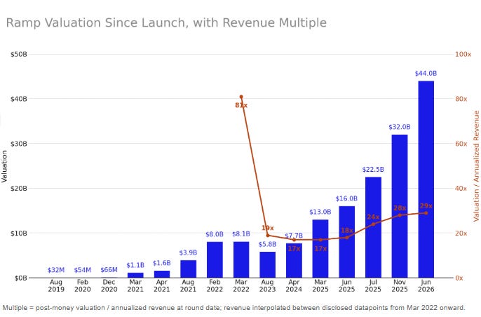 Same business, one is worth 20x more (3 minute read)