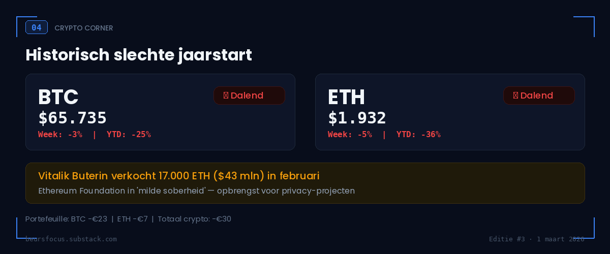 BeursFocus crypto corner Bitcoin $65.735 en Ethereum $1.932 met Vitalik Buterin ETH-verkoop februari 2026 BeursFocus crypto corner Bitcoin $65.735 en Ethereum $1.932 met Vitalik Buterin ETH-verkoop februari 2026