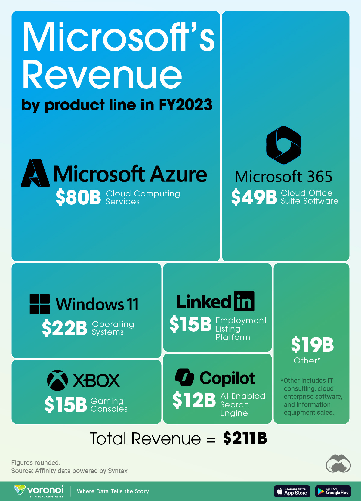 This graphic shows Microsoft revenue by business segment in 2023. This graphic shows Microsoft revenue by business segment in 2023.