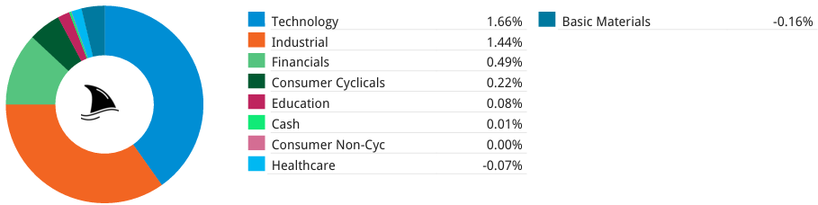 Portfolio sector contribution chart from Beating the Tide Weekly #53 showing Technology and Industrial sectors as top contributors, driving portfolio gains in October 2025. Used in the “Discipline Beats Action” edition to illustrate diversified portfolio performance by sector. Portfolio sector contribution chart from Beating the Tide Weekly #53 showing Technology and Industrial sectors as top contributors, driving portfolio gains in October 2025. Used in the “Discipline Beats Action” edition to illustrate diversified portfolio performance by sector.