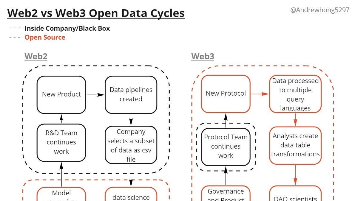[2022 Annual Guide] Web3 Data Thinking, Tools, and Teams  - Ecosystem Overviews