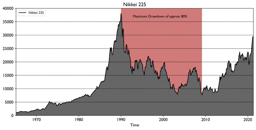 The historical price development of the Nikkei 225 since 1965 with a maximum drawdown of approx. 80%. The historical price development of the Nikkei 225 since 1965 with a maximum drawdown of approx. 80%.