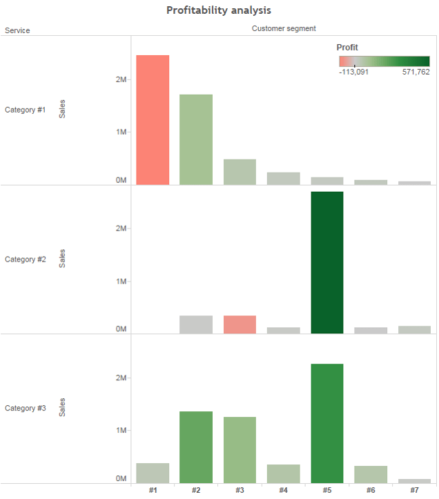 Improve profitability low margin service offerings customers