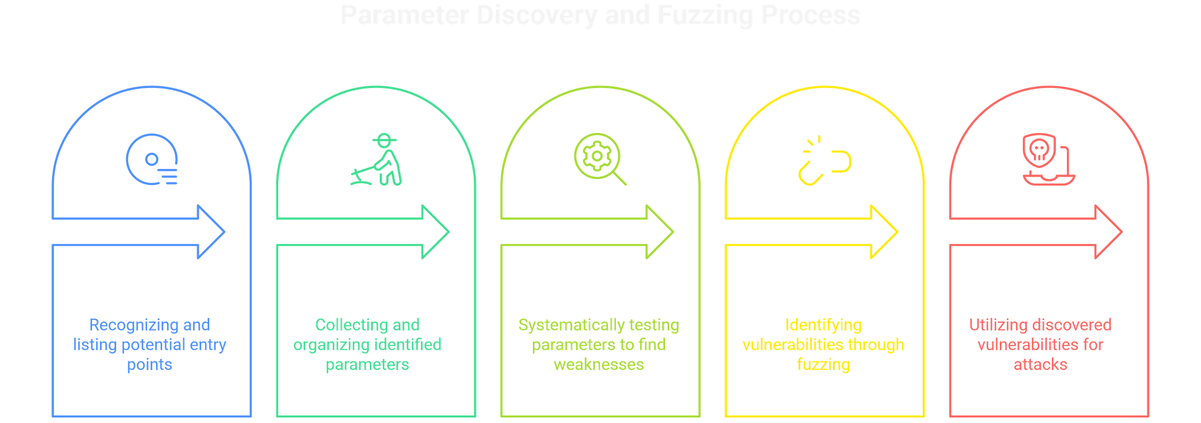 Fuzzing Web Parameters Fuzzing Web Parameters