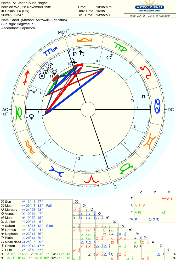 Astro-Databank chart of Jenna Bush Hager, born on 25 November 1981 90%