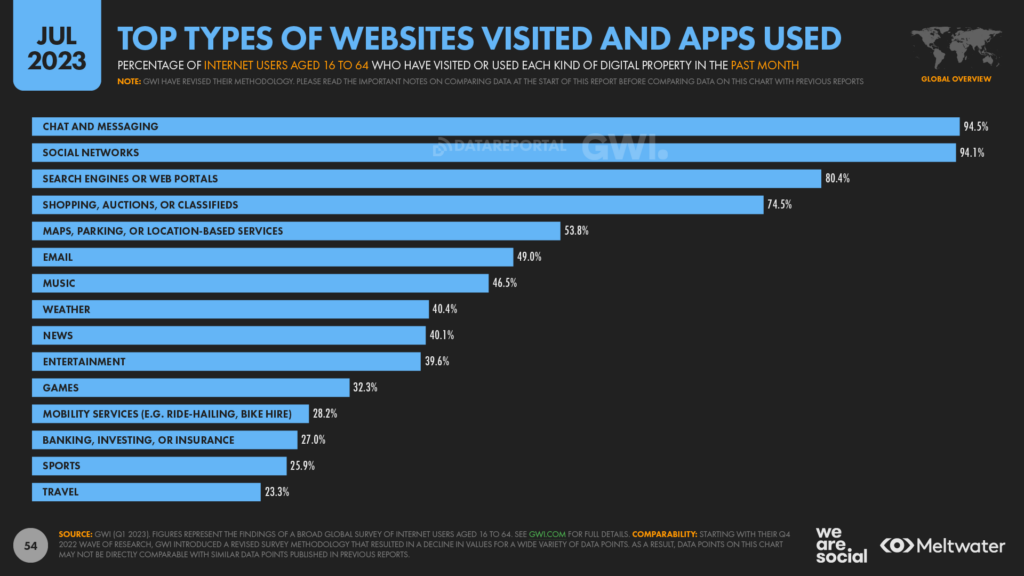 Of the Internet users aged 16 to 64 who have visted or used each kind of digital property in the past month, 94.5 per cent used chat and messaging apps, 94.1 per cent used social networks, and 80.4 per cent visited search engines or web portals. Rounding up the list are: shopping, auctions, or classifieds (74.5 per cent), maps, parking, or location-based services (53.8 per cent), email (49 per cent), music (46.5 per cent), weather (40.4 per cent), news (40.1 per cent), entertainment (39.6 per cent), games (32.3 per cent), mobility services, e.g. ride-hailing, bike hire (28.2 per cent), banking, investing, or insurance (27.0 per cent), sports (25.9 per cent), and travel (23.3 per cent). Of the Internet users aged 16 to 64 who have visted or used each kind of digital property in the past month, 94.5 per cent used chat and messaging apps, 94.1 per cent used social networks, and 80.4 per cent visited search engines or web portals. Rounding up the list are: shopping, auctions, or classifieds (74.5 per cent), maps, parking, or location-based services (53.8 per cent), email (49 per cent), music (46.5 per cent), weather (40.4 per cent), news (40.1 per cent), entertainment (39.6 per cent), games (32.3 per cent), mobility services, e.g. ride-hailing, bike hire (28.2 per cent), banking, investing, or insurance (27.0 per cent), sports (25.9 per cent), and travel (23.3 per cent).