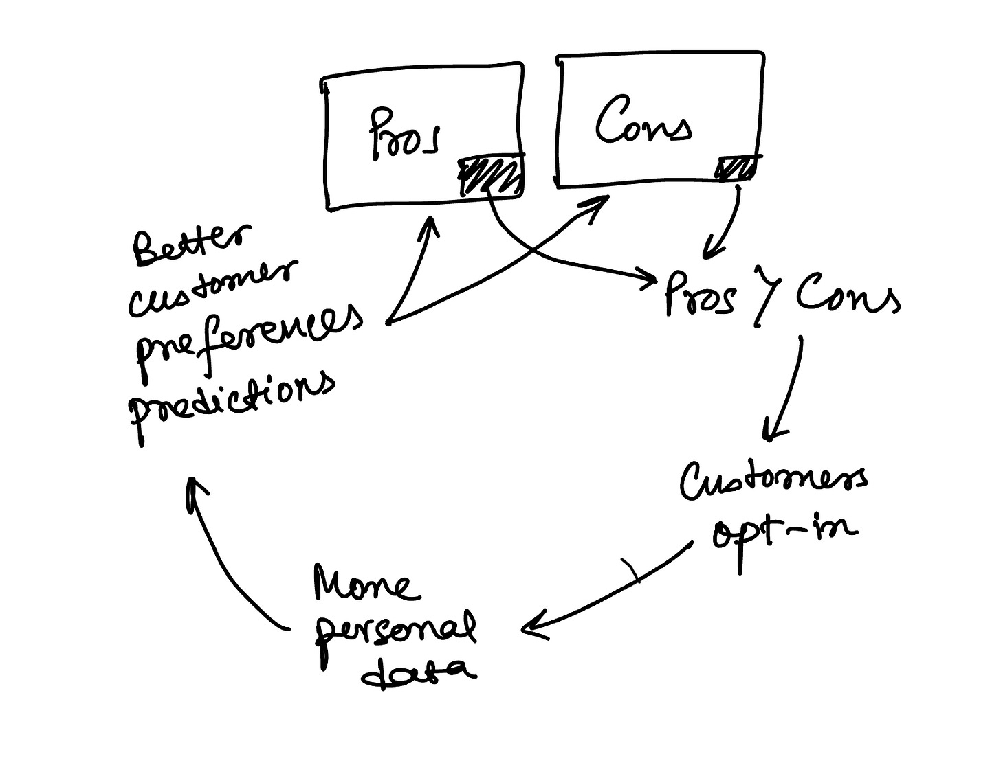 The Cycle of Give and Take