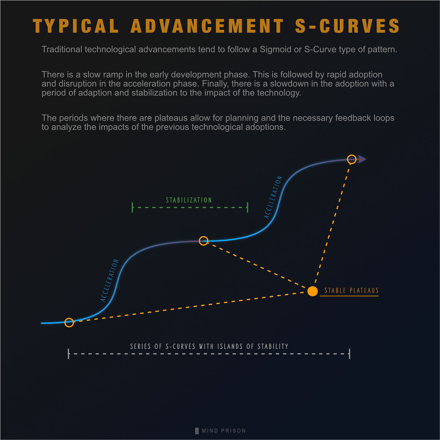 Typical Advancement S-Curves