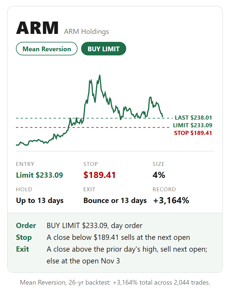 ARM, ARM Holdings, Mean Reversion card: buy limit. Entry Limit $233.09, stop $189.41, size 4%, hold Up to 13 days, exit Bounce or 13 days. Mean Reversion, 26-yr backtest: +3,164% total across 2,044 trades.