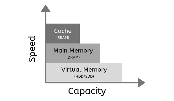 Everything You Need to Know About Virtual Memory | Allied Components