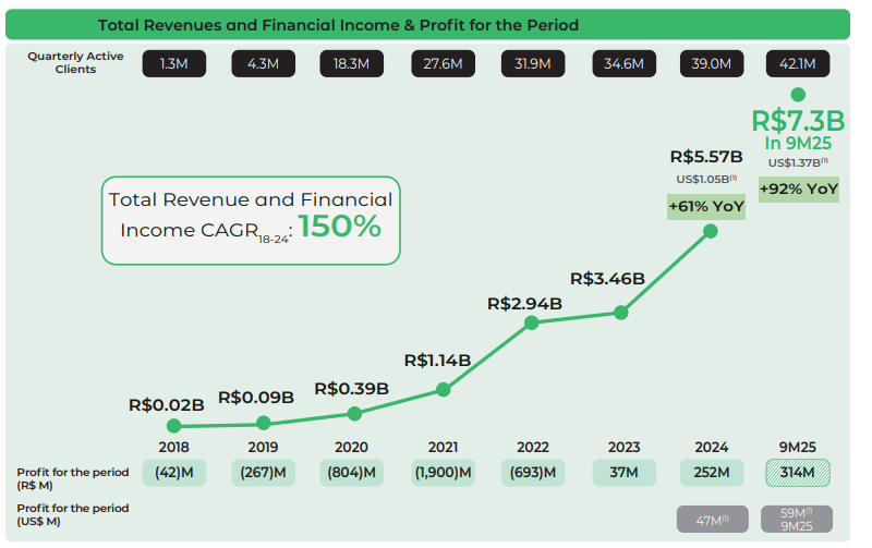 Brazil latest IPO - 70% growth, 6 times earnings.