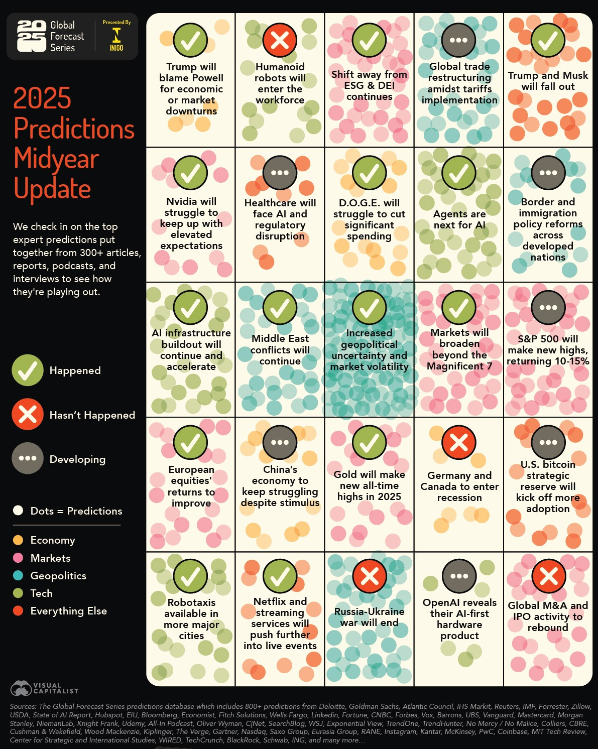 Expert predictions for 2025 midyear update