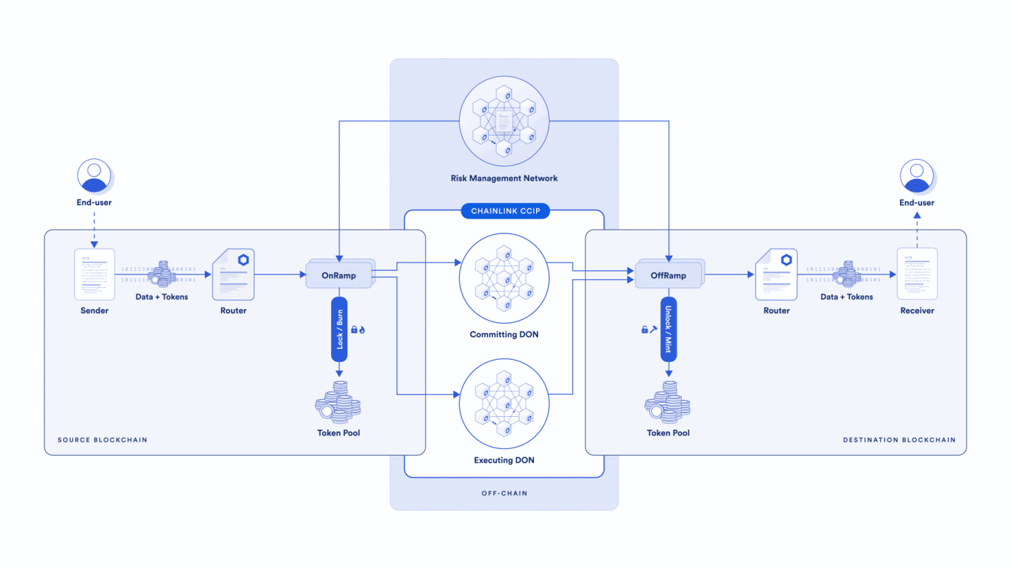Chainlink CCIP Architecture Chainlink CCIP Architecture