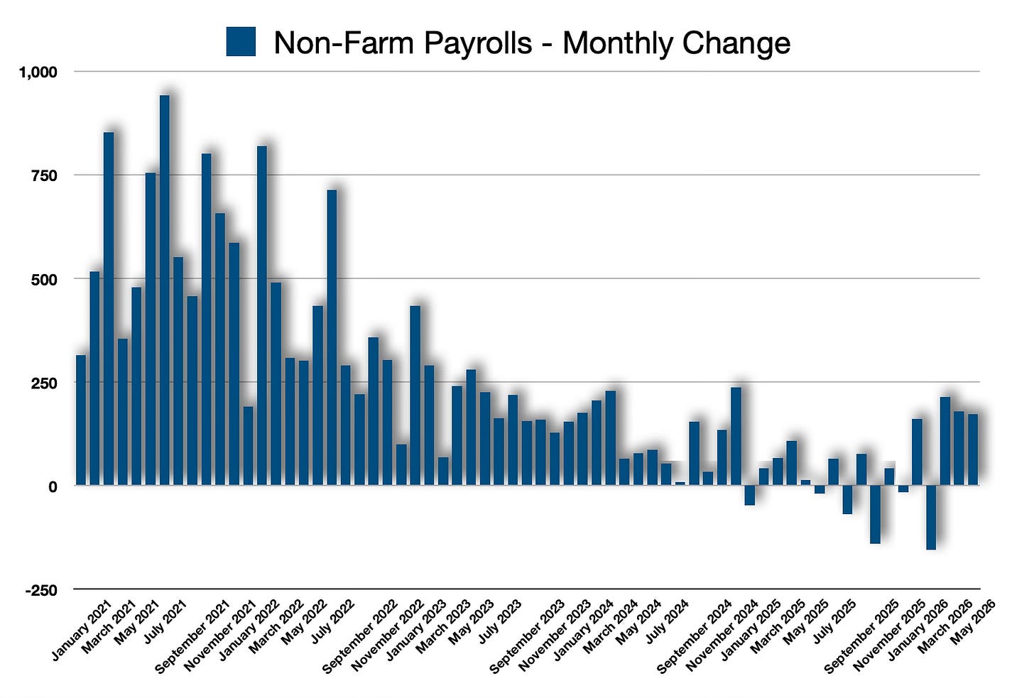 Employment gains continue and have become more robust as of late