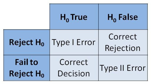 Hypothesis Testing | What I Learned Wiki | Fandom