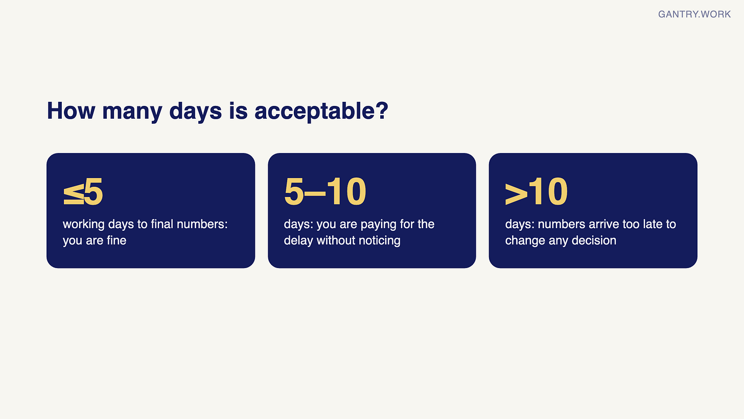 Three thresholds for the month-end close: 5 working days or fewer to final numbers is fine; 5 to 10 days means paying for the delay without noticing; more than 10 days means the numbers arrive too late to change any decision Three thresholds for the month-end close: 5 working days or fewer to final numbers is fine; 5 to 10 days means paying for the delay without noticing; more than 10 days means the numbers arrive too late to change any decision