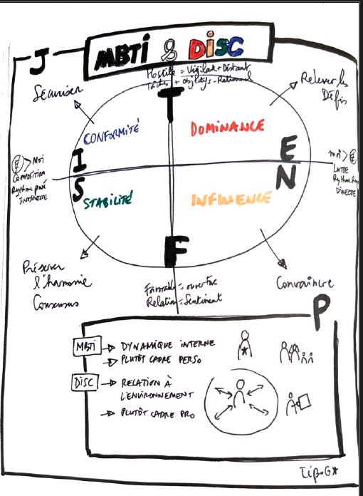 MBTI DISC