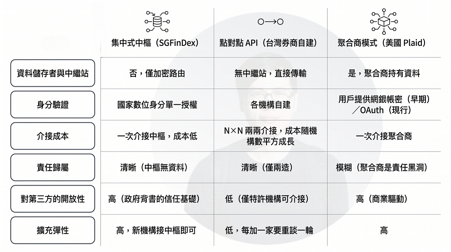 開放金融架構比較圖,整理新加坡 SGFinDex、台灣點對點 API 與美國 Plaid 聚合商三種金融資料共享模式的差異。內容涵蓋資料是否經過中繼站、數位身分驗證、API 介接成本、責任歸屬、第三方資料共享能力及系統擴充性。圖表顯示,SGFinDex 透過政府建立的集中式信任中樞降低介接成本;點對點 API 強調資料直接交換與責任清楚;Plaid 則以聚合商模式提升市場擴展效率,是全球開放金融制度常見的三種架構設計。 開放金融架構比較圖,整理新加坡 SGFinDex、台灣點對點 API 與美國 Plaid 聚合商三種金融資料共享模式的差異。內容涵蓋資料是否經過中繼站、數位身分驗證、API 介接成本、責任歸屬、第三方資料共享能力及系統擴充性。圖表顯示,SGFinDex 透過政府建立的集中式信任中樞降低介接成本;點對點 API 強調資料直接交換與責任清楚;Plaid 則以聚合商模式提升市場擴展效率,是全球開放金融制度常見的三種架構設計。