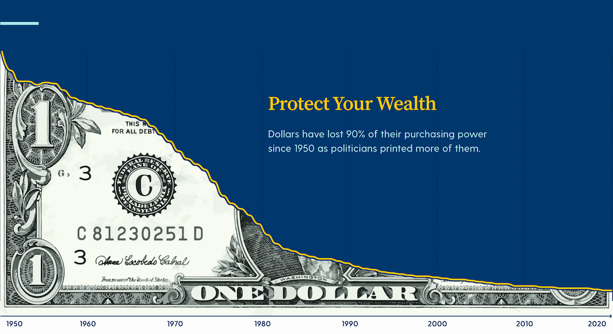 US Dollar Devaluation Since 1913 & 1971 [Value Charts]