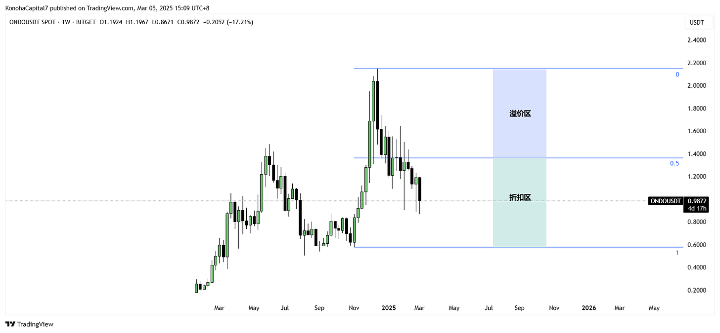 错过BTC别错过RWA！ONDO凭什么被贝莱德选为资产代币化核心基建？ - 木葉資本
