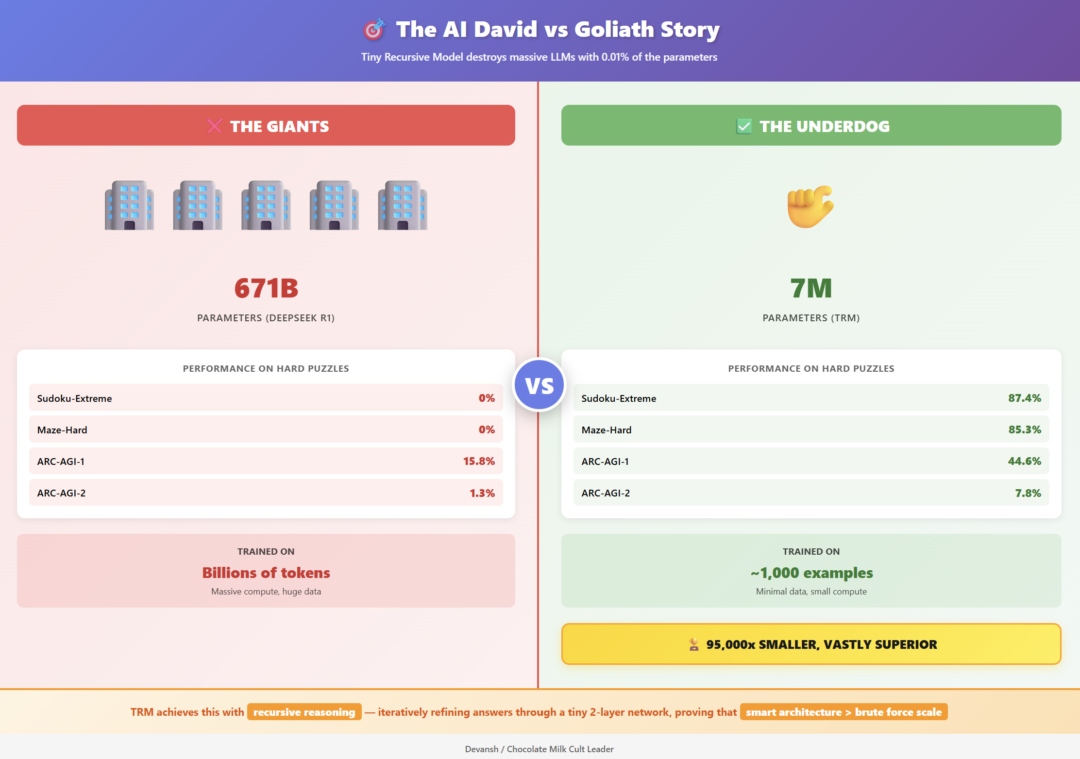 How a 7-Million Parameter Model Beats GPT, Gemini, and Claude at