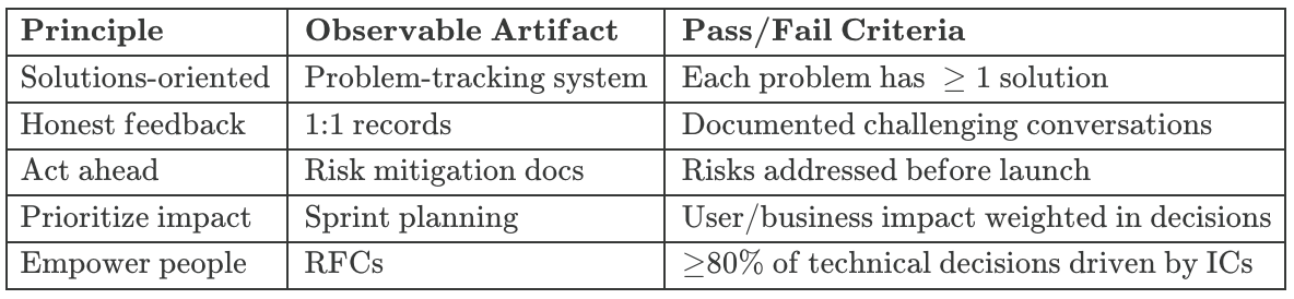"A table showing how SHAPE leadership principles can be verified through observable artifacts. Each row maps a principle (Solutions-oriented, Honest feedback, Act ahead, Prioritize impact, Empower people) to a specific artifact (Problem-tracking system, 1:1 records, Risk mitigation docs, Sprint planning, RFCs) and pass/fail criteria (such as 'Each problem has ≥ 1 solution' and '≥80% of technical decisions driven by ICs'). Caption reads: 'An example of how SHAPE principles might be observed through regular artifacts.