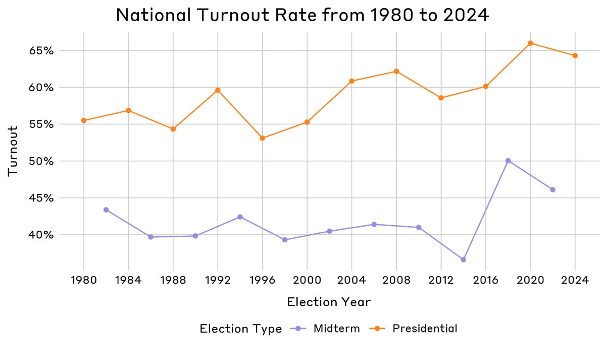 US Midterms: Why Is Voter Turnout Increasing?