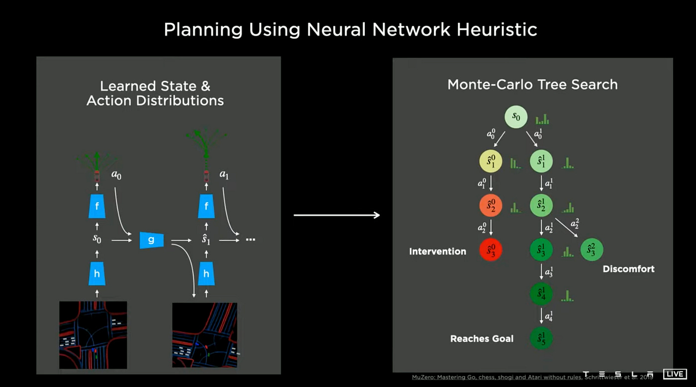 Deep Understanding Tesla FSD Part 3: Planning & Control | Medium Deep Understanding Tesla FSD Part 3: Planning & Control | Medium