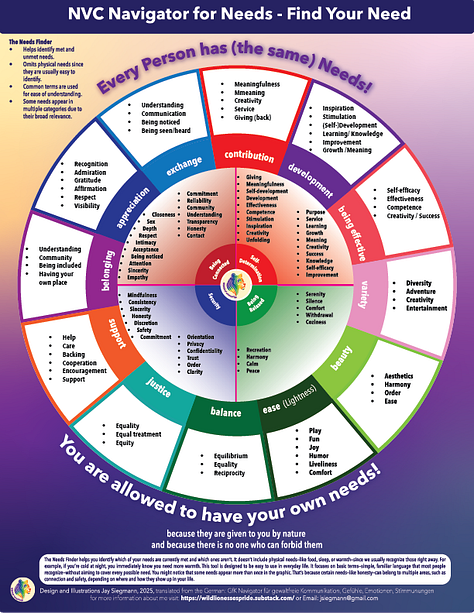 Infographics for Despcriptions of Needs and Feelings.